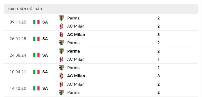 Thành tích đối đầu AC Milan vs Parma trong quá khứ