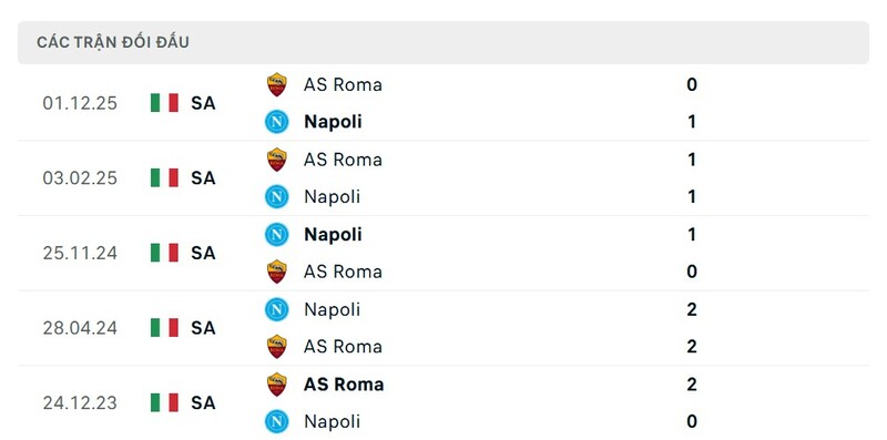 Thành tích đối đầu giữa Napoli vs As Roma trong quá khứ